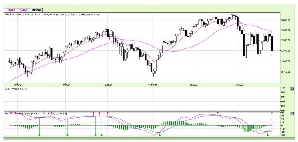 Wykres 1 – Kontrakty na S&P 500