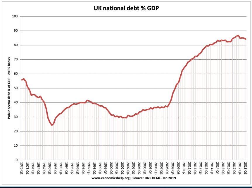 Source: https://www.economicshelp.org/blog/334/uk-economy/uk-national-debt/