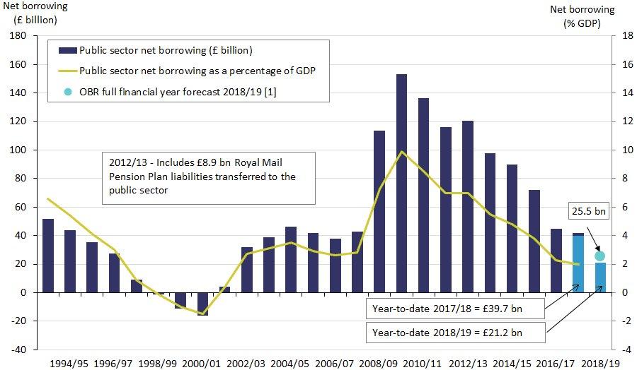 Source: https://www.ons.gov.uk/economy/governmentpublicsectorandtaxes/publicsectorfinance/bulletins/publicsectorfinances/january2019