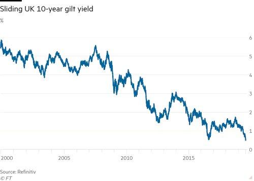 Source: https://www.ft.com/content/09ff448a-b767-11e9-8a88-aa6628ac896c