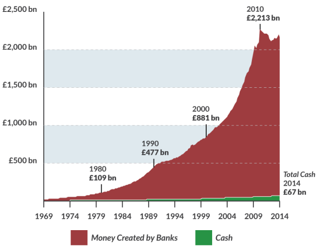 Source: https://positivemoney.org/how-money-works/how-much-money-have-banks-created/