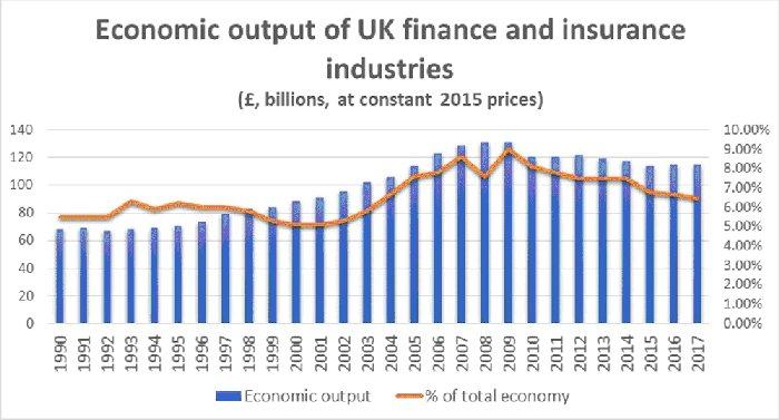 Source: https://www.ig.com/uk/trading-strategies/how-will-brexit-impact-uk-financial-services--181114