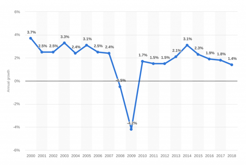 Source: https://www.statista.com/statistics/281734/gdp-growth-in-the-united-kingdom-uk/