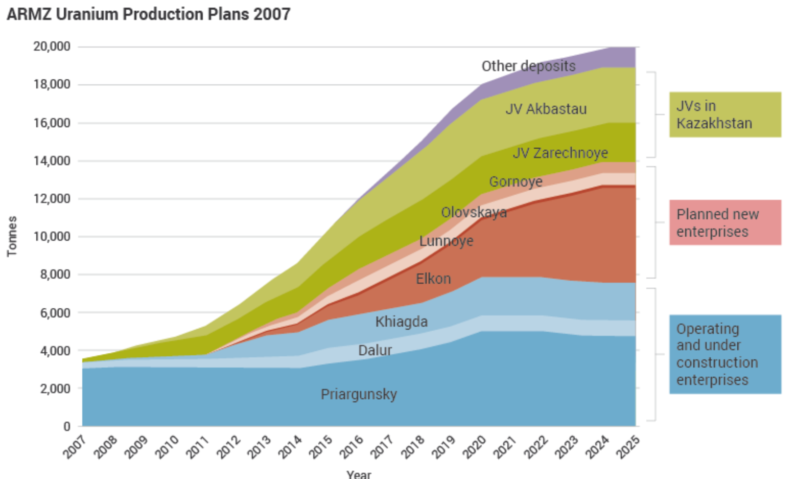 Rosyjskie plany rozwojowe wydobycia uranu. Źródło: https://www.world-nuclear.org/information-library/country-profiles/countries-o-s/russia-nuclear-fuel-cycle.aspx