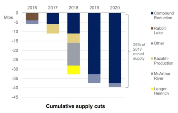 Cięcia podażowe miningu kumulatywnie . Źródło: https://www.sharecafe.com.au/2019/09/23/uranium-sector-wont-catch-a-break/