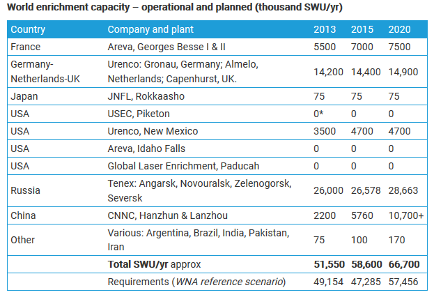 Globalna zdolność wzbogacania uranu - operacyjna i planowana. Źródło: https://www.world-nuclear.org/information-library/nuclear-fuel-cycle/conversion-enrichment-and-fabrication/uranium-enrichment.aspx