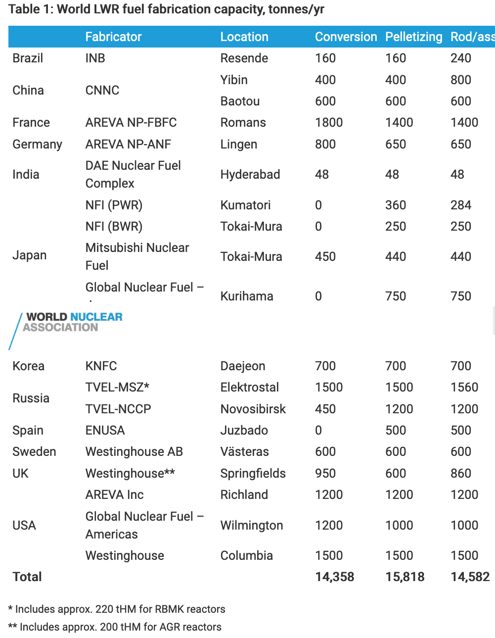 Wytwórcy paliwa dla reaktorów lekkowodnych. Źródło: https://www.world-nuclear.org/information-library/nuclear-fuel-cycle/conversion-enrichment-and-fabrication/fuel-fabrication.aspx