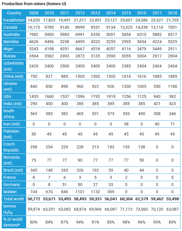 Wydobycie uranu 2009 - 2018 r. Źródło: https://www.world-nuclear.org/information-library/nuclear-fuel-cycle/mining-of-uranium/world-uranium-mining-production.aspx, Na podstawie World Nuclear Association.
