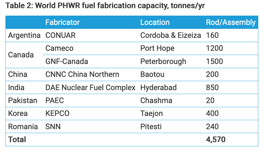 Producenci wsadów paliwowych dla reaktorów ciężkowodnych. Źródło: https://www.world-nuclear.org/information-library/nuclear-fuel-cycle/conversion-enrichment-and-fabrication/fuel-fabrication.aspx