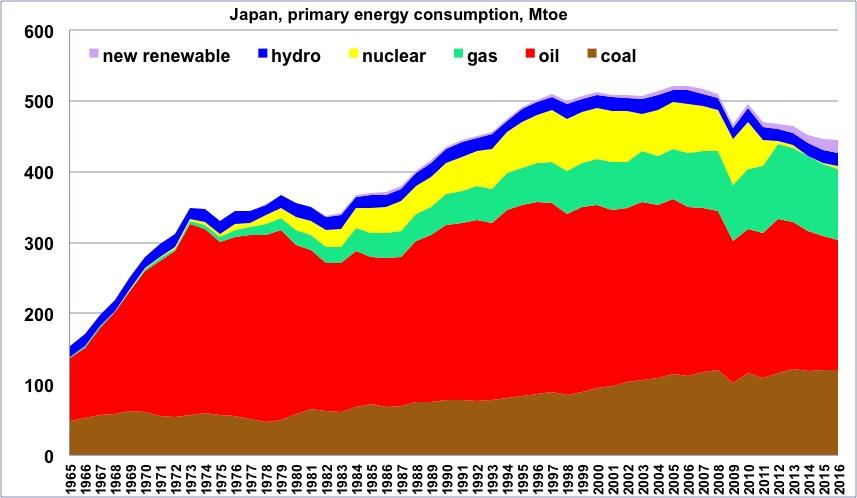 Japońskie zużycie energii w zależnosci od źródła. Źródło: https://jancovici.com/en/energy-transition/long-series/japan/