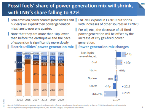 Źródła energetyczne Japonii w zależnosci od surowca. Źródło: https://thecoalhub.com/articles/japan-economic-and-energy-outlook