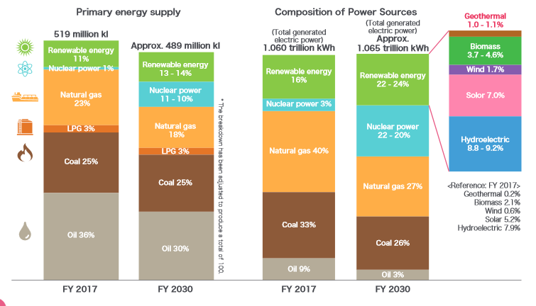 Perspektywiczne plany Źródeł energetycznych Japonii na najbliższą dekadę. Źródło: https://www.enecho.meti.go.jp/en/category/brochures/pdf/japan_energy_2018.pdf