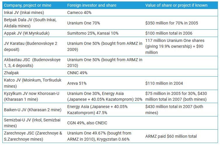 Zagraniczne inwestycje uranium mining w Kazachstanie. Źródło: https://www.world-nuclear.org/information-library/country-profiles/countries-g-n/kazakhstan.aspx