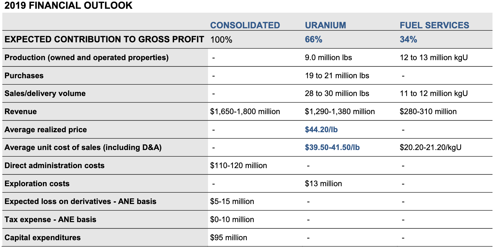 Szacunkowe zyski Cameco za 2019 r. Źródło: Cameco