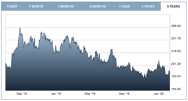 Yellow Cake Plc. Źródło: https://www.londonstockexchange.com/exchange/prices-and-markets/stocks/summary/company-summary/JE00BF50RG45JEGBXAMSM.html