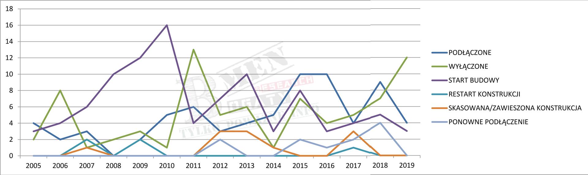Zmiany na rynku reaktorów atomowych 2005-2019. Źródło: Kompilacja własna na podstawie: https://pris.iaea.org/PRIS/home.aspx