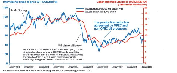 Ceny Crude Oil oraz LNG w kontekście japońskiego odchodzenia od Uranu. Źródło: https://www.enecho.meti.go.jp/en/category/brochures/pdf/japan_energy_2018.pdf