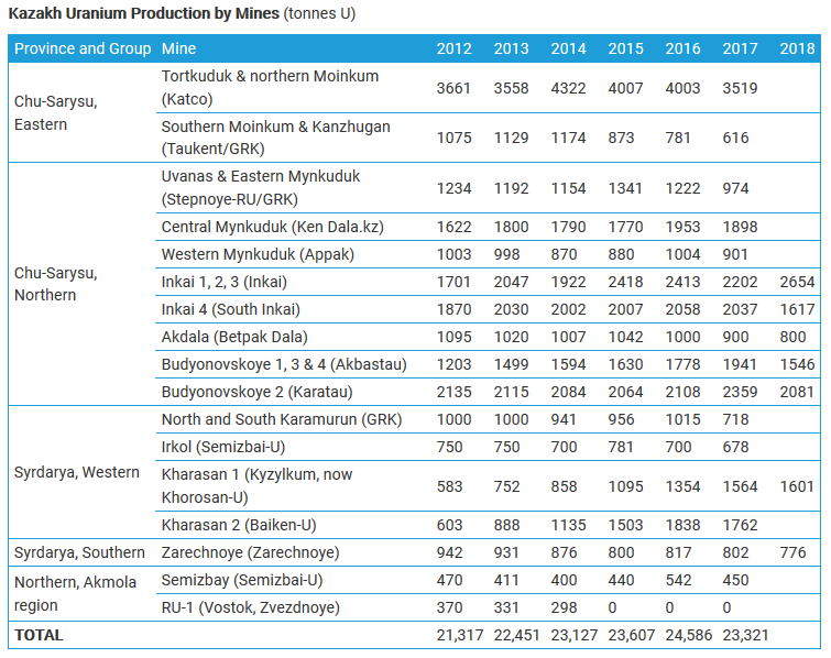 Produkcja uranu w Kazachstanie. Źródło: https://www.world-nuclear.org/information-library/country-profiles/countries-g-n/kazakhstan.aspx