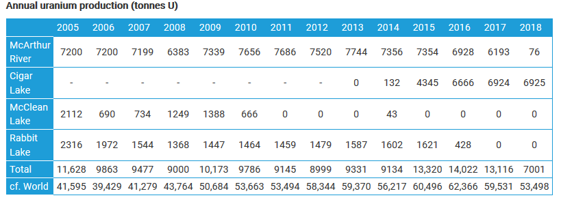 Wydobycie uranu w Kanadzie;. Źródło: https://www.world-nuclear.org/information-library/country-profiles/countries-a-f/canada-uranium.aspx