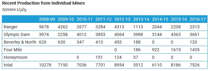 Produkcja tlenku uranu w Australii. Źródło: https://www.world-nuclear.org/information-library/country-profiles/countries-a-f/australia.aspx