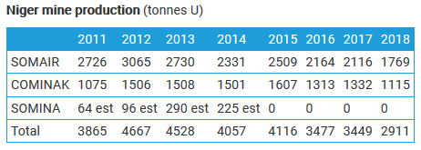 Produkcja uranu w Nigrze. Źródło: https://www.world-nuclear.org/information-library/country-profiles/countries-g-n/niger.aspx