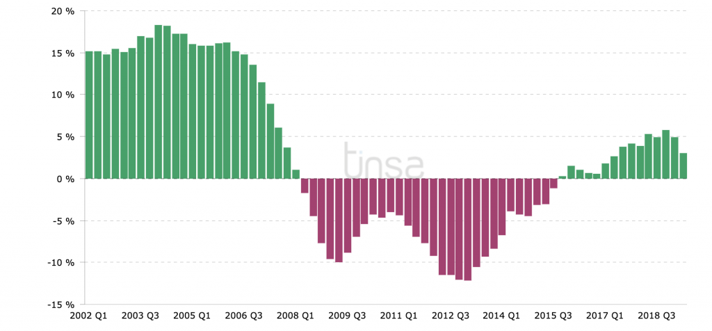 Zmiana cen nieruchomości w Hiszpanii. Źródło: https://foreignbuyerswatch.com/category/real-estate-prices/real-estate-prices-in-spain/