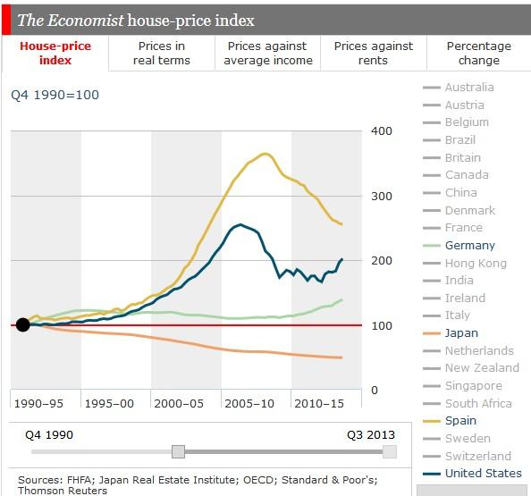 Źródło: https://snbchf.com/wp-content/uploads/2013/06/Spain-Prices-vs.-Japan-Germany-US1.jpg