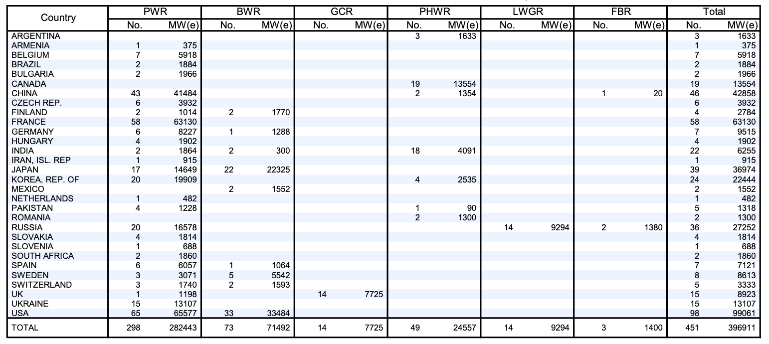 Działające reaktory atomowe w świecie. Stan na 31/12/2018 r. Źródło: https://www-pub.iaea.org/MTCD/Publications/PDF/RDS-2-39_web.pdf