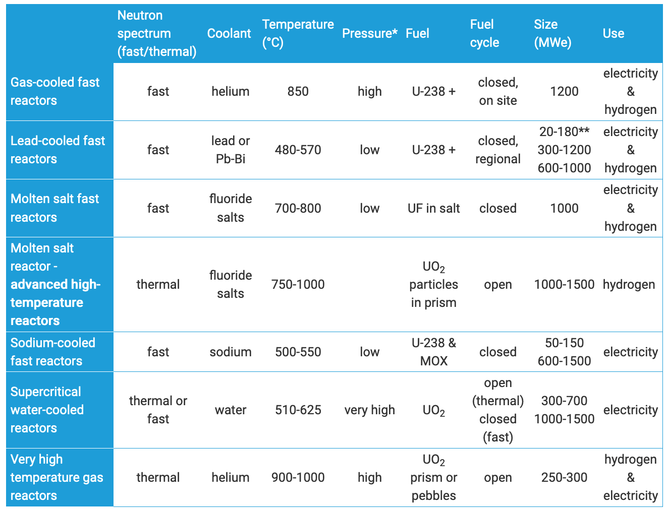 Generacja IV reaktorów, podsumowanie. Źródło: https://www.world-nuclear.org/information-library/nuclear-fuel-cycle/nuclear-power-reactors/generation-iv-nuclear-reactors.aspx