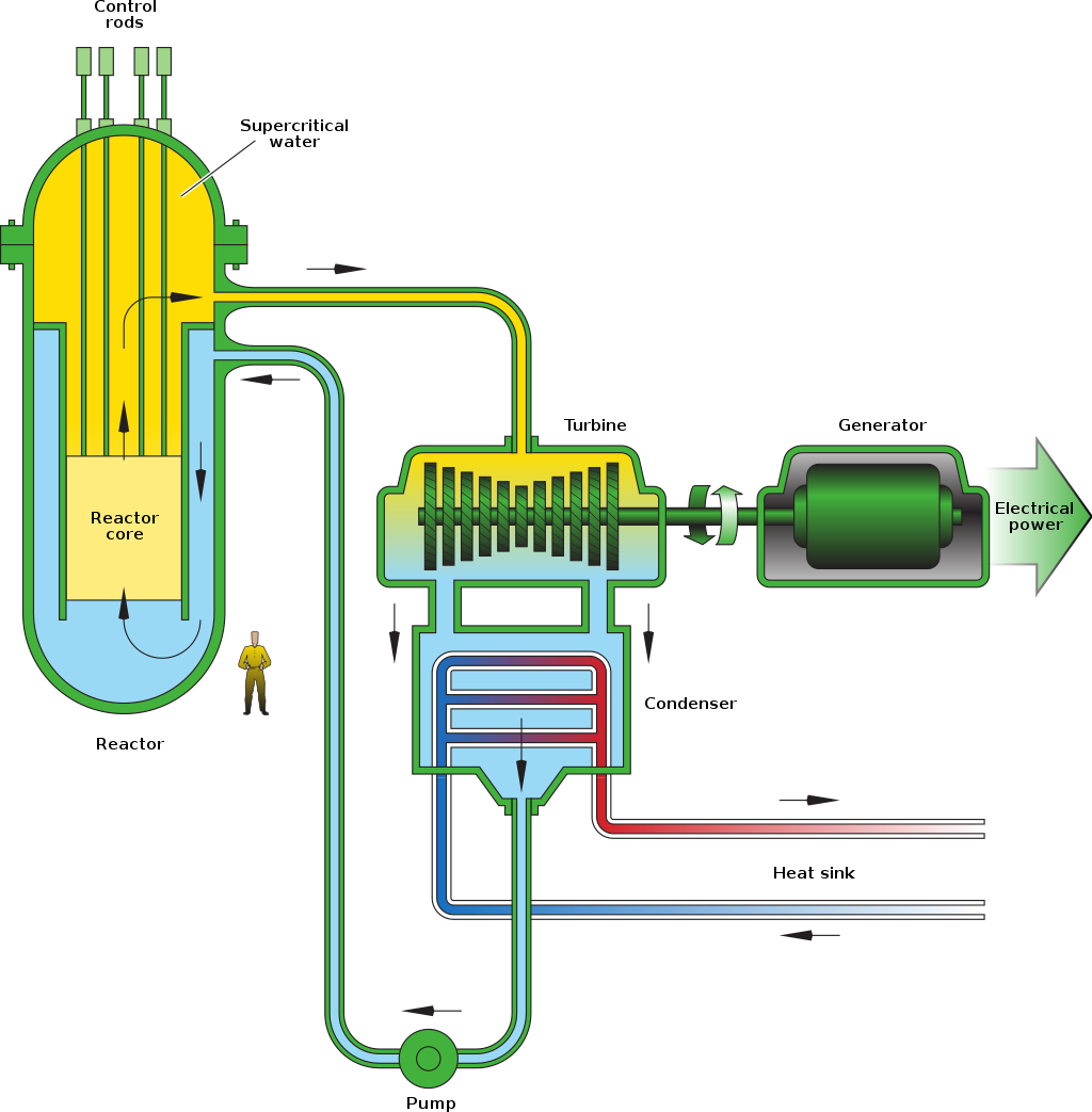 Reaktor chłodzony wodą w stanie nadkrytycznym - schemat działania. Źródło: https://en.wikipedia.org/wiki/Generation_IV_reactor#/media/File:Supercritical-Water-Cooled_Reactor.svg