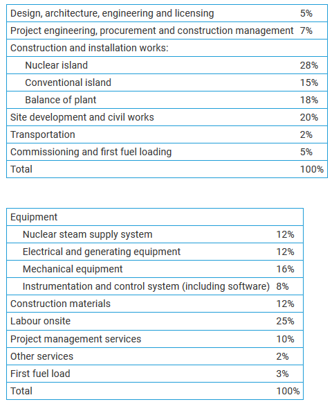 Rozkład procentowy kosztów budowy elektrowni atomowej w zależności labour, goods & materilas. Źródło: https://www.world-nuclear.org/information-library/economic-aspects/economics-of-nuclear-power.aspx