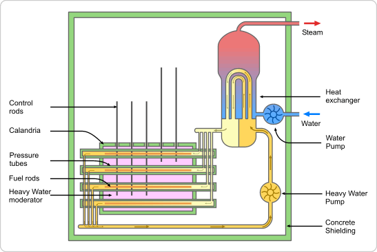 Reaktor Candu - schemat działania. Źródło: https://pl.wikipedia.org/wiki/Plik:CANDU_reactor_schematic.png