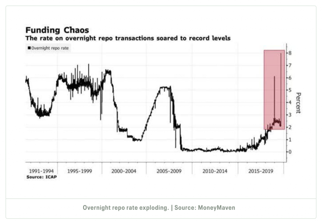 Source: https://www.ccn.com/surging-repo-market-rates-2008-meltdown/