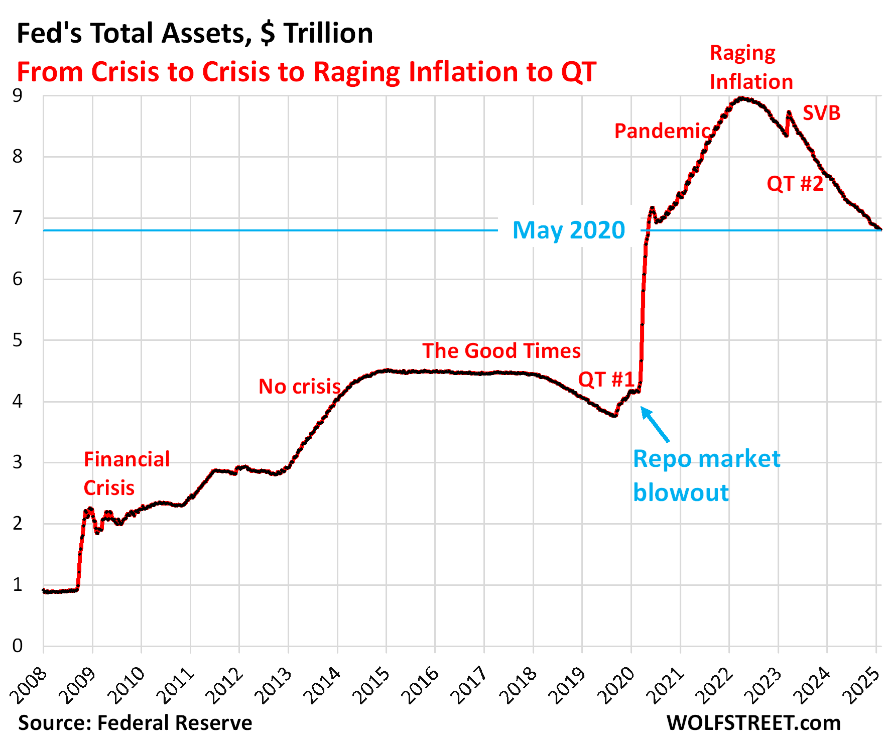 Source: https://wolfstreet.com