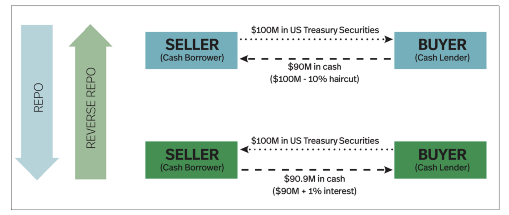 Source: https://www.sifma.org/wp-content/uploads/2017/08/US-Repo-Factsheet-2017-07-25.pdf