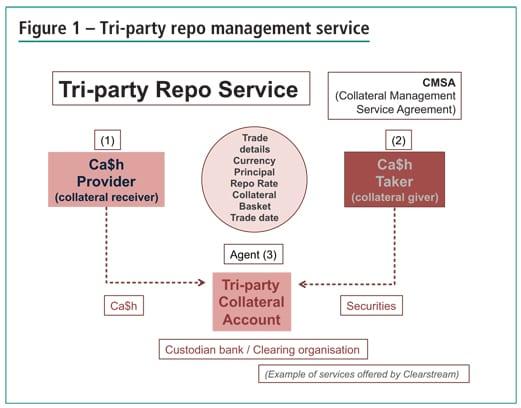 Source: https://treasury-management.com/articles/tri-party-repo-how-to-finance-yourself-and-invest-your-funds