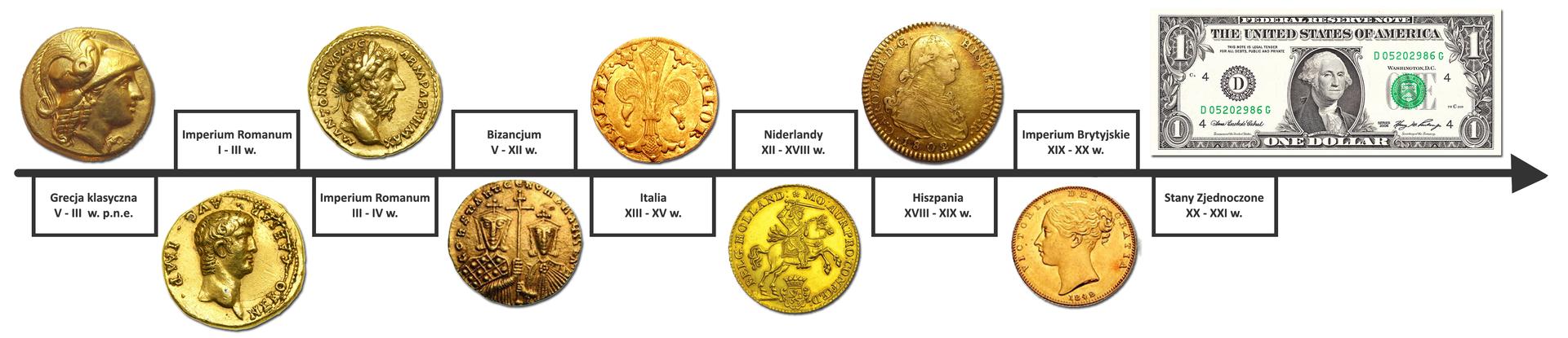 Timeline monetarny od zarania dziejów po współczesność - wybrane najważniejsze przykłady. Źródło: Własne.
