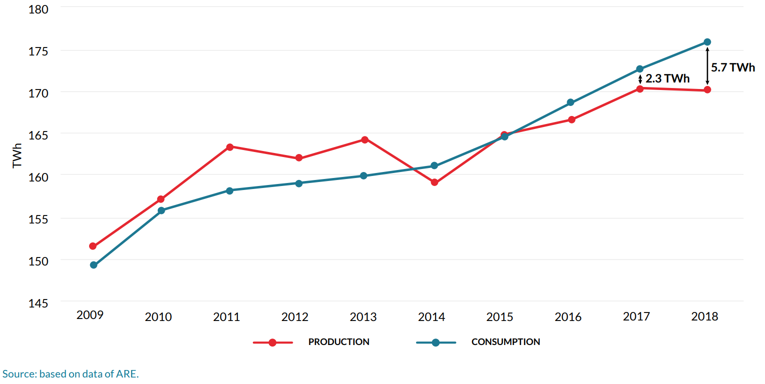 Podaż i popyt energetyczny Polski. Źródło: https://forum-energii.eu/en/polska-transformacja-energetyczna