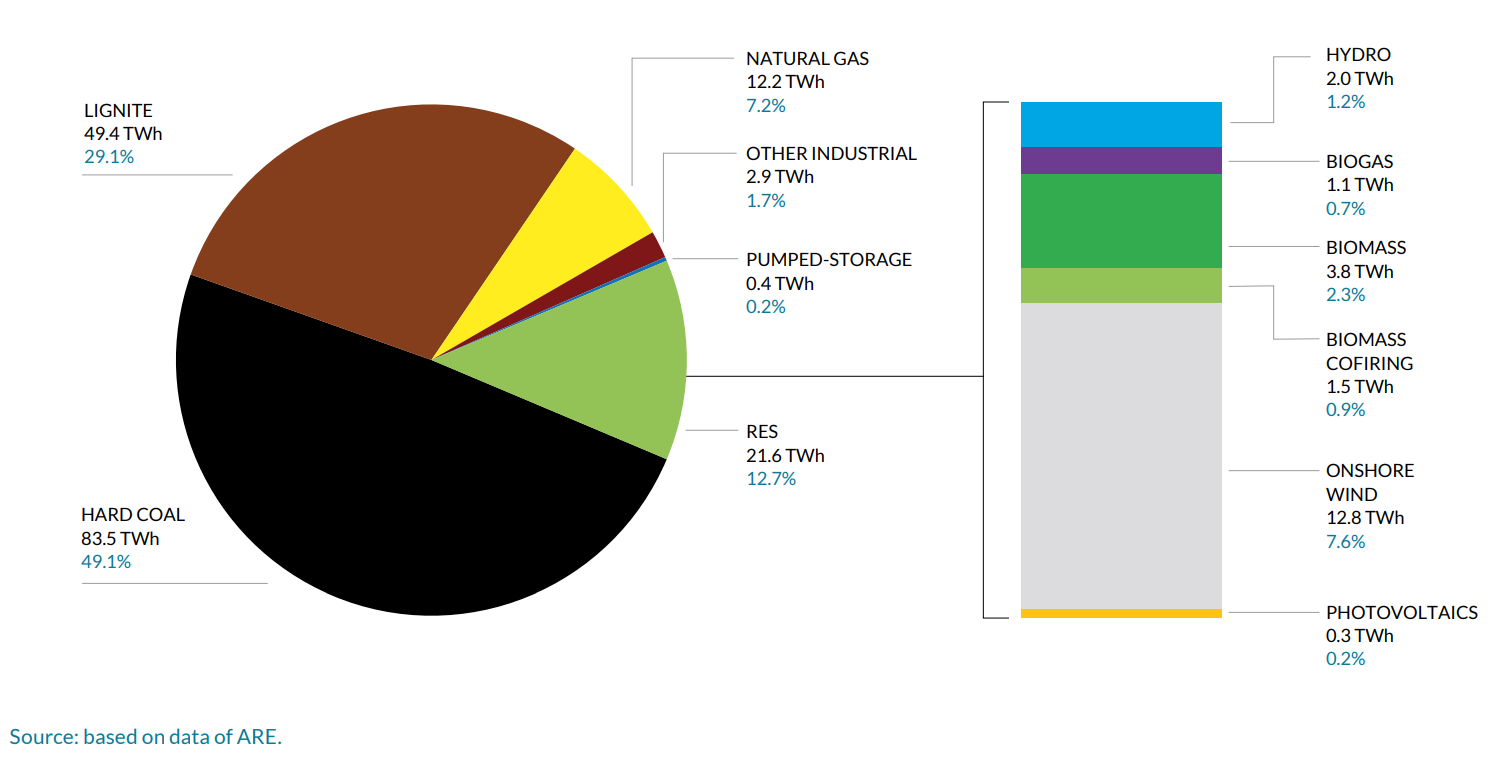 Produkcja energetyczna. Źródło: https://forum-energii.eu/en/polska-transformacja-energetyczna