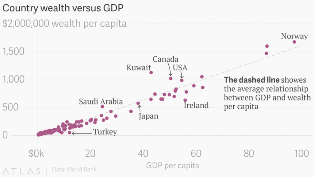 Source: https://qz.com/1194051/a-new-world-bank-project-shows-that-wealth-not-gdp-is-the-best-gauge-of-a-countrys-progress/