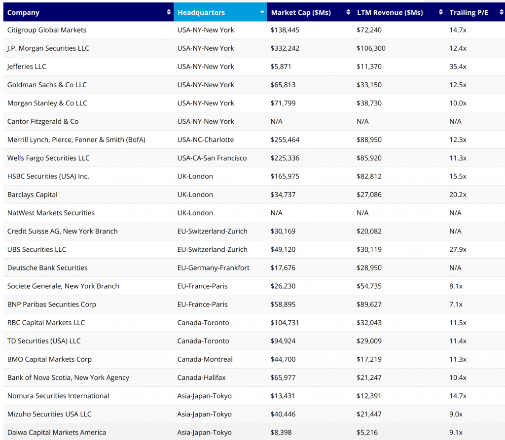 Source: https://hudmissingmoney.solari.com/primary-dealers-of-u-s-government-securities/