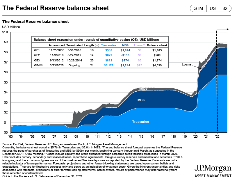 Source: https://am.jpmorgan.com/us/en/asset-management/gim/adv/understanding-the-fed-balance-sheet