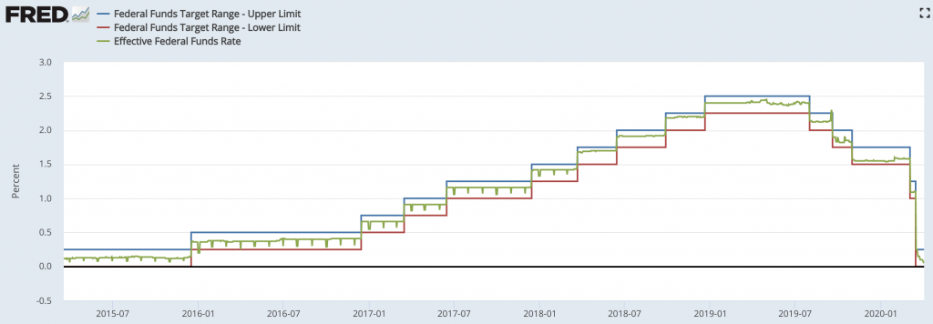 Source: https://fred.stlouisfed.org/