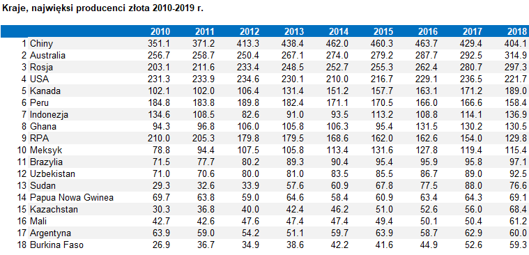 Kraje, produkcja złota 2010-2018 r. Źródło: Kompilacja własna na podstawie https://www.gold.org/