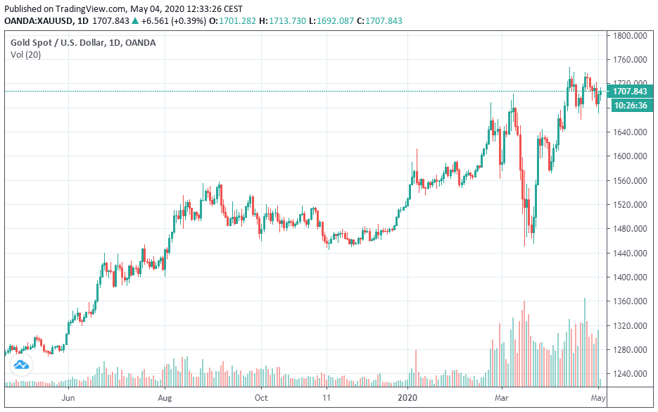 XAU/USD, ruchy cenowe w ostatnich 12 miesiącach. Źródło: https://www.tradingview.com/x/xDF3cscA/