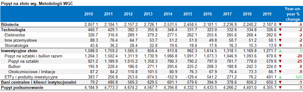 Popyt na złoto za okres 2010-2019 r. Źródło: Kompilacja własna na podstawie https://www.gold.org
