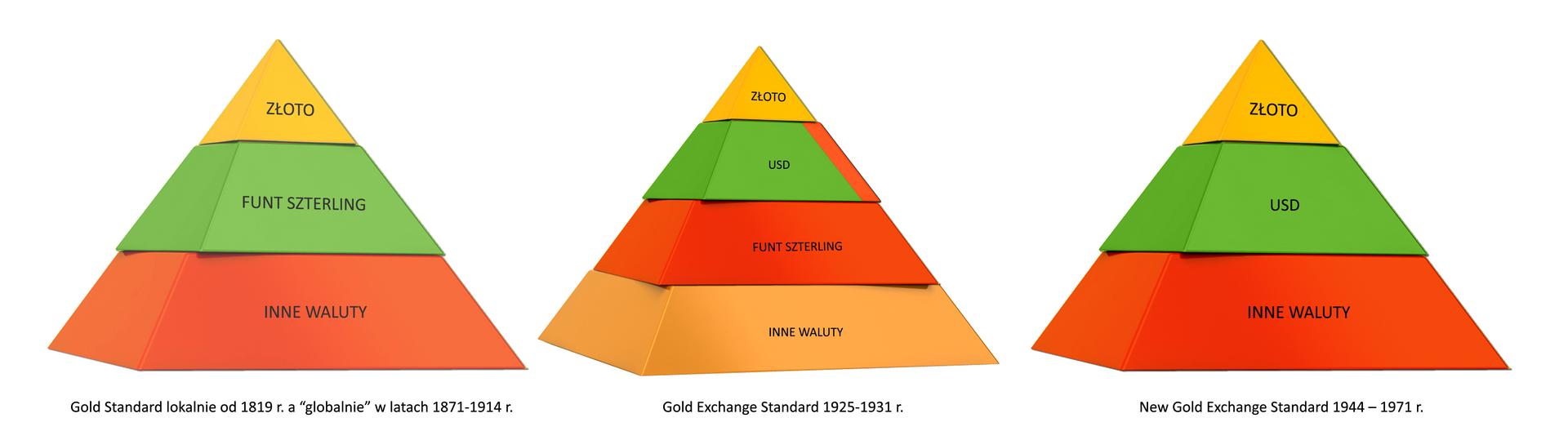 Zależności walutowo-kruszcowe i ich wymienialność w standardach złota. System Bretton Woods po prawej. Źródło: https://www.bogaty.men/ewolucja-pieniadza-w-ujeciu-monetarnym-wpis/