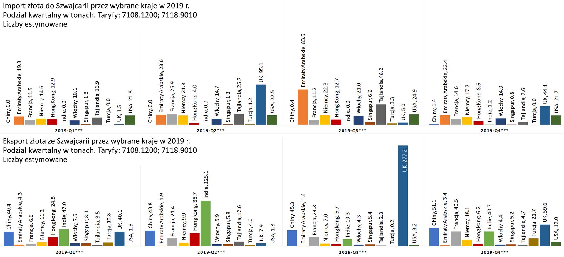 Szwajcaria. Import i eksport złota w ujęciu kwartalnym za 2019 r. Źródło: Kompilacja własna na podstawie https://www.ezv.admin.ch/ezv/de/home.html