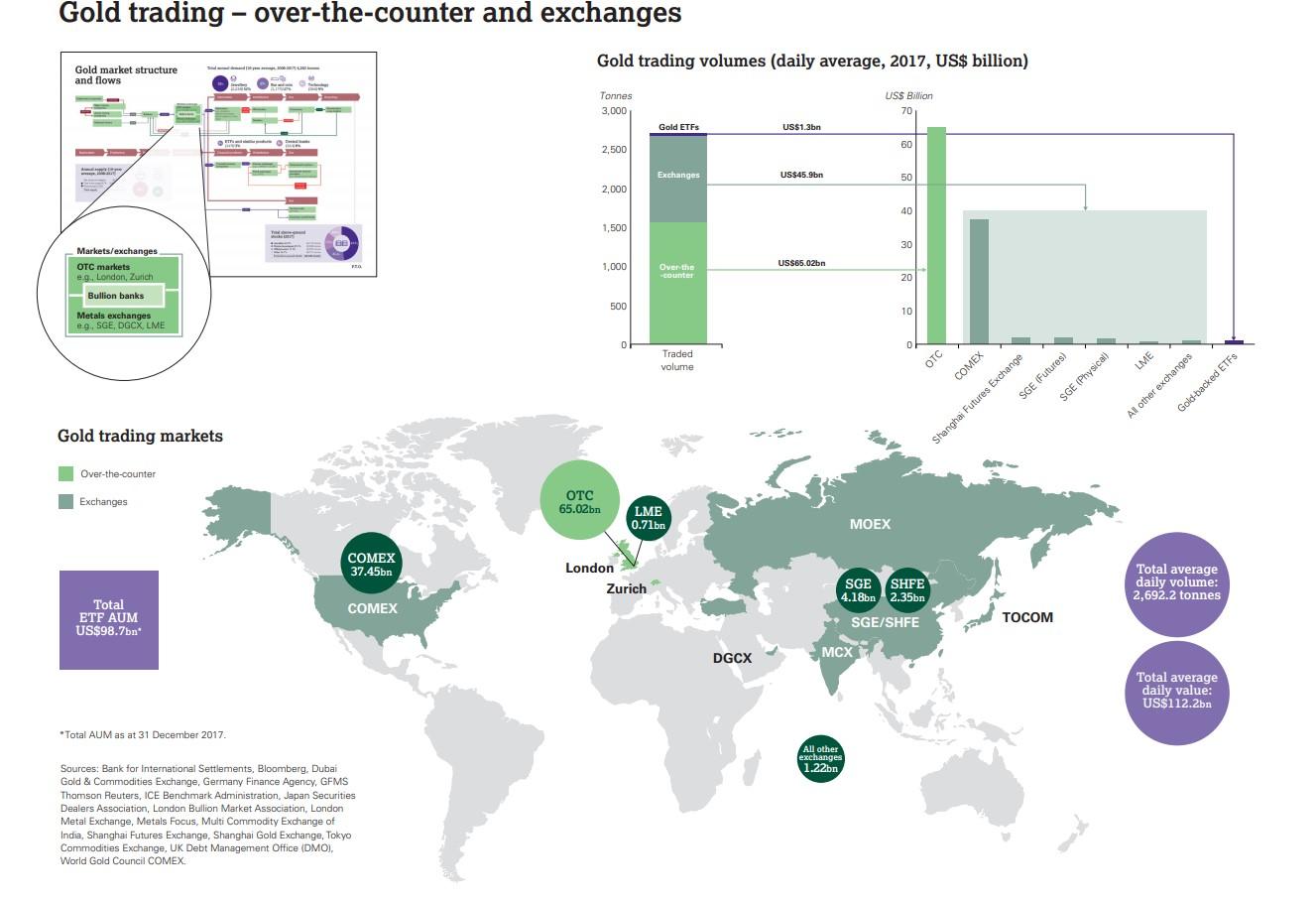 Największe globalne rynki obrotu złotem, zestaw danych na grudzień 2017 r. Źródło: www.gold.org