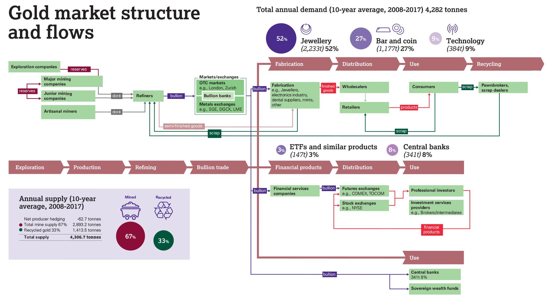 Kierunki przepływów na rynku złota. Źródło: www.gold.org